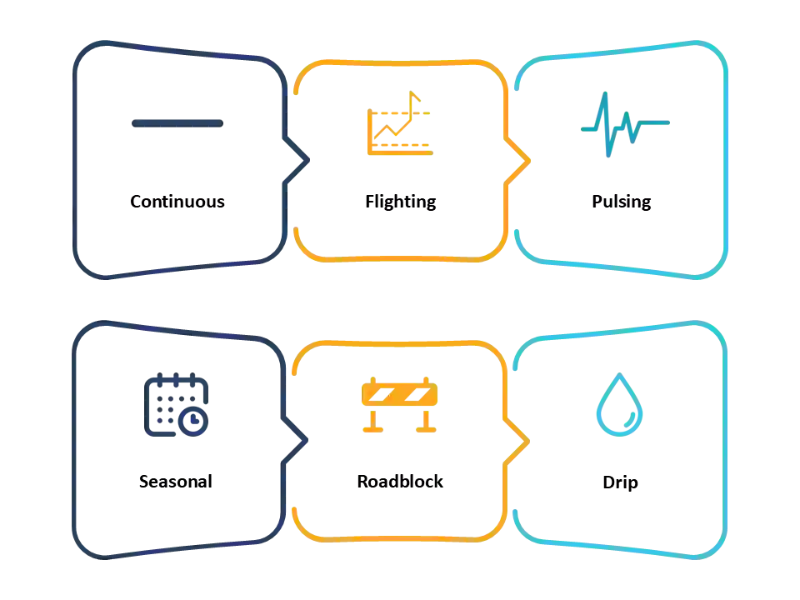 types of media plans